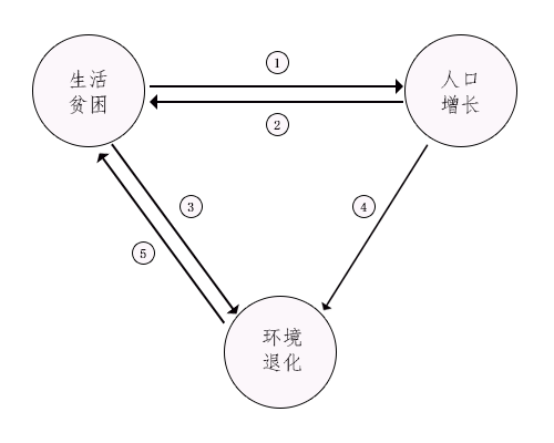 貧困的循環 貧困的循環