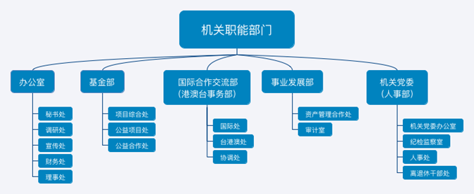 中國宋慶齡基金會機構設定圖