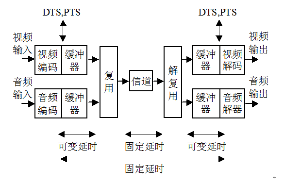 圖5   DTS和PTS的插入和取出