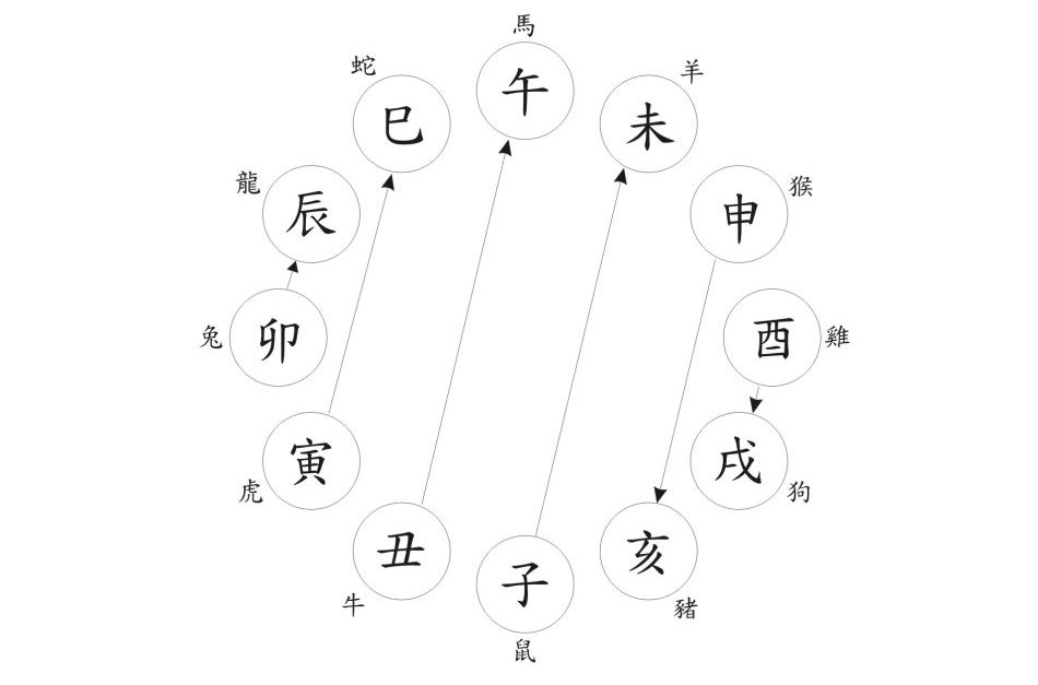 六害 六害