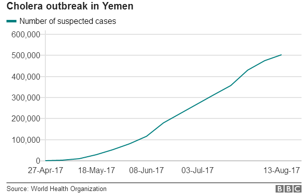 葉門感染霍亂數據