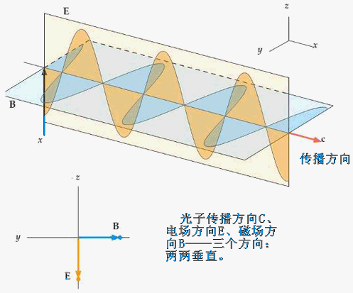 光的傳播路徑形象地演繹了函式f(d,n)的自同構模型：三維正交