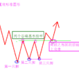 三重底 三重底