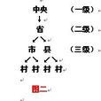 五級財政 五級財政