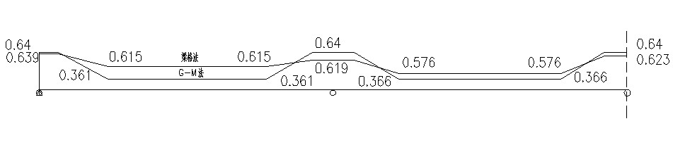 0號腹板剪力橫向分布係數沿半跨長變化圖