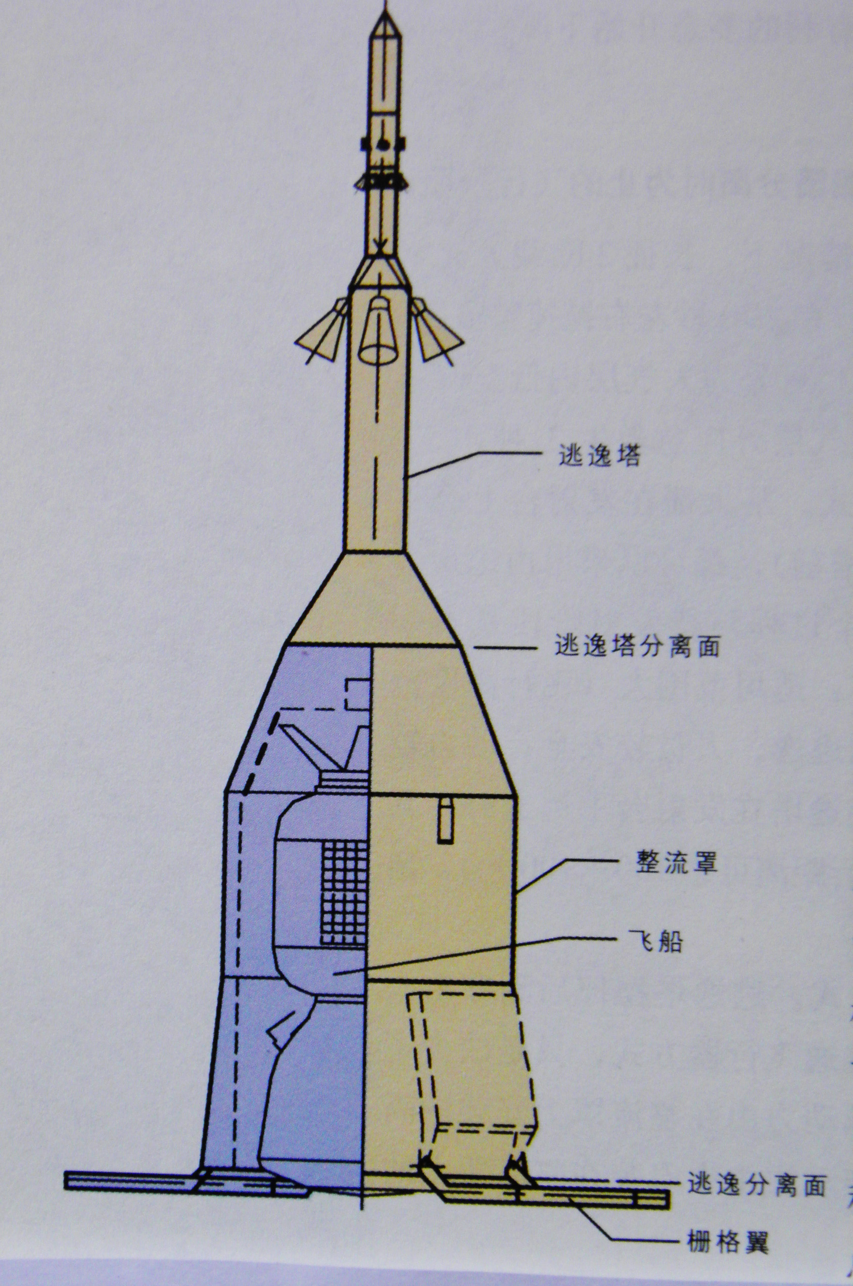 圖2：神舟號飛船——長征2號F運載火箭的有塔逃逸飛行器的組成