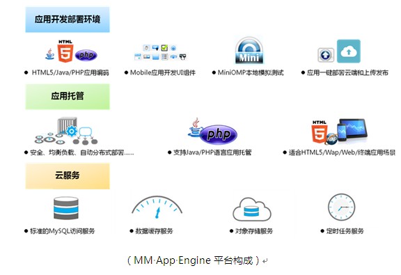 MM App Engine平台構成