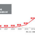市銷率 市銷率