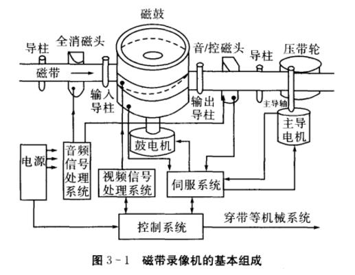 磁帶錄像機基本組成