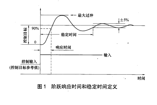 穩定時間(階躍穩定時間) 穩定時間(階躍穩定時間)