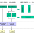 環境標準