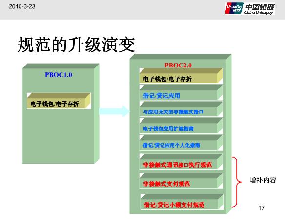 PBOC2.0標準