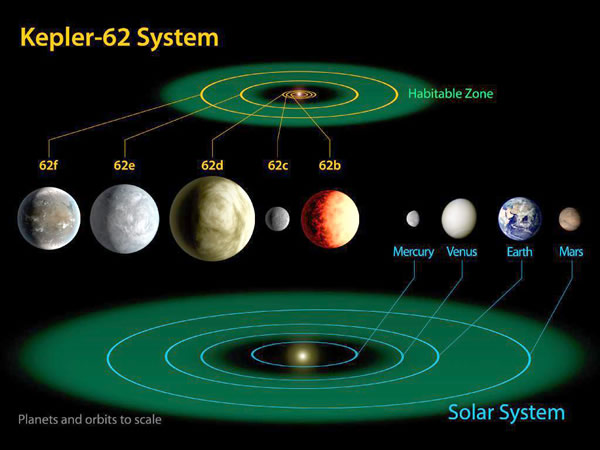 Kepler-62行星系統