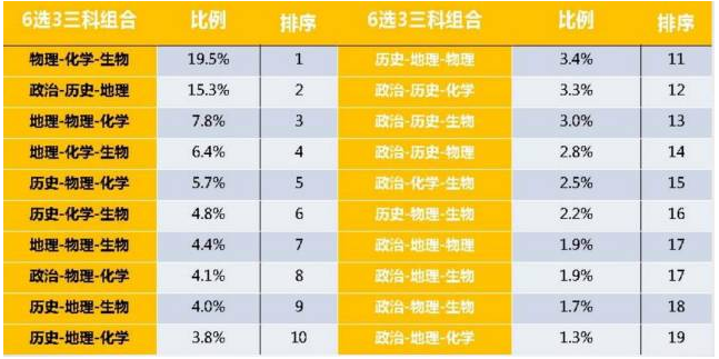 北京市9所北京重點高中所統計的學生對於三科選擇組合的調查問卷