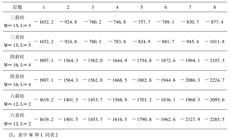 表 3 柱狀生長基元的穩定能 U 的計算值(單位: KJ/ mol)