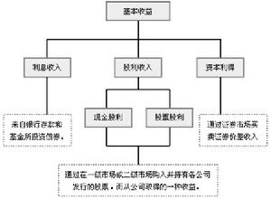 基金的收益分配