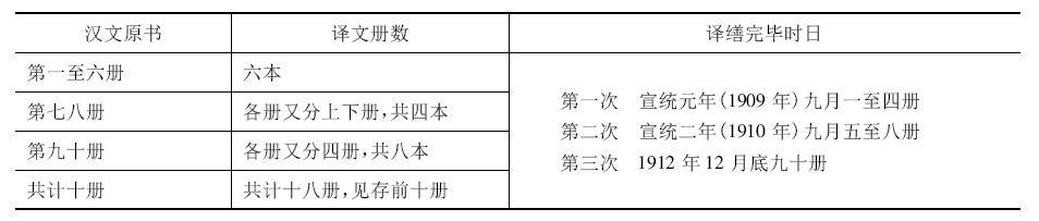 這套教科書的現存漢文原書10 冊名單