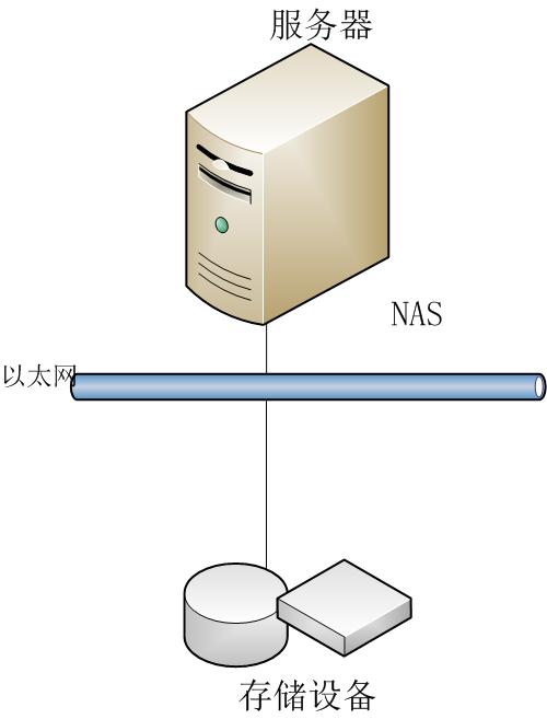 NAS的存儲架構
