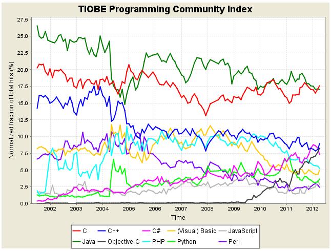 4月程式語言排行榜前10位的長期走勢圖