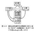 氣體型循環 氣體型循環