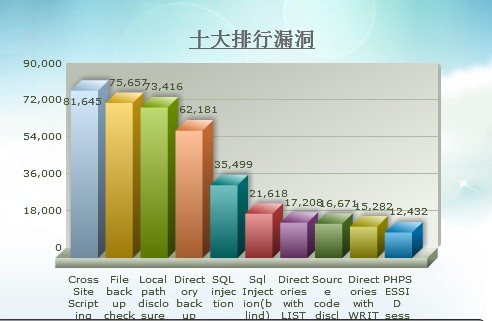 網站十大漏洞