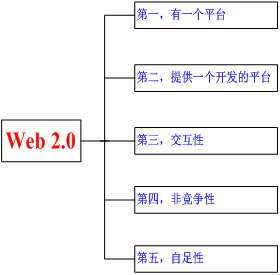 Web 2.0技術