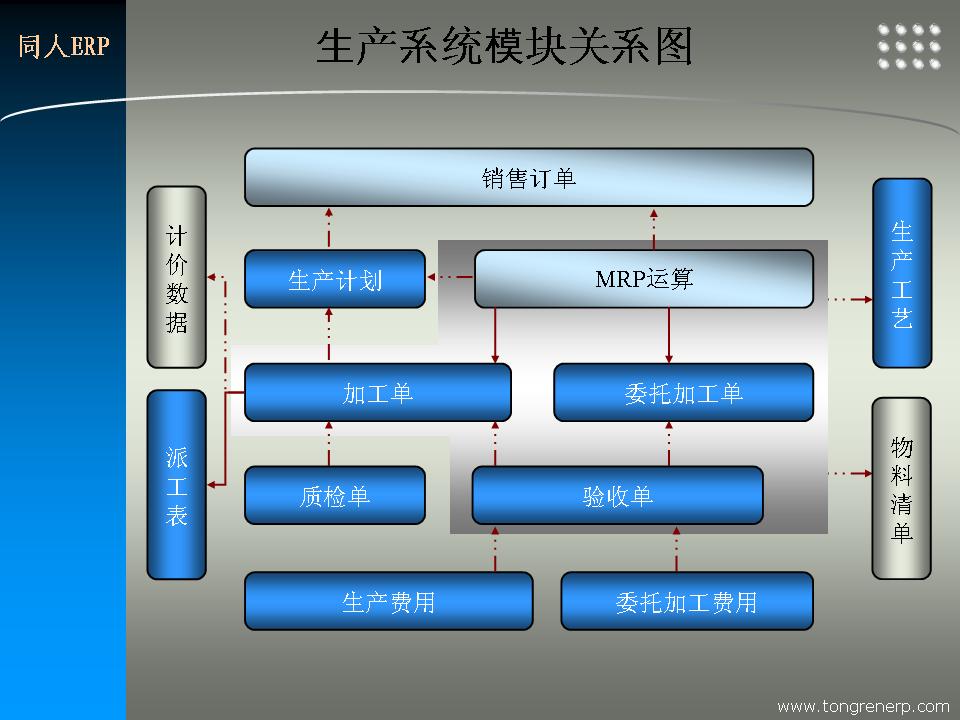 生產系統模組關係圖