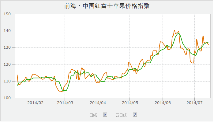 前海·中國紅富士蘋果價格指數