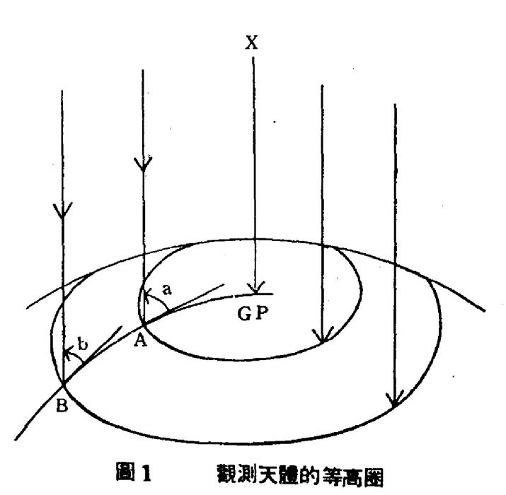 等高圈(地平緯圈) 等高圈(地平緯圈)