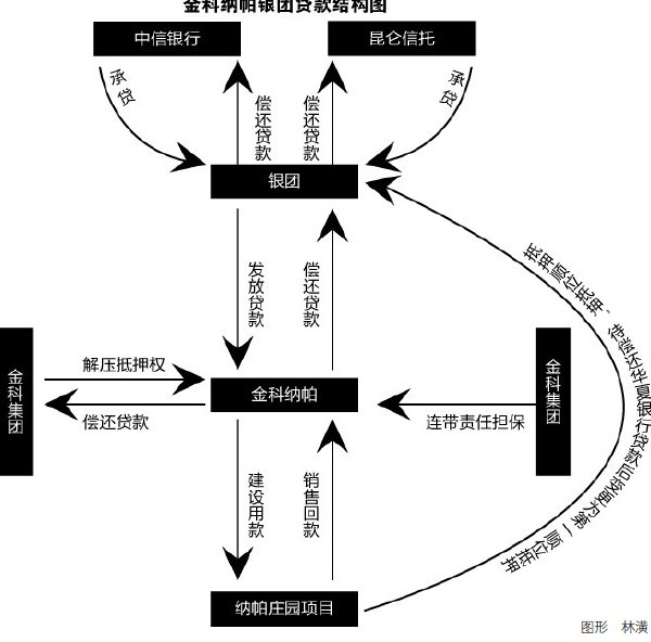 直接銀團貸款