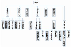 組織結構