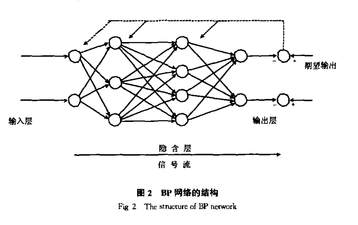 BP網路的結構