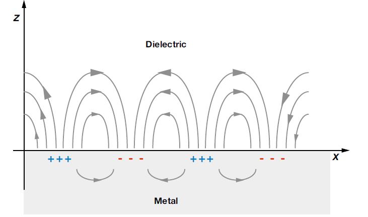 金屬膜與電介質表面間的電漿振盪