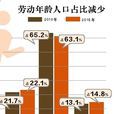 勞動年齡人口 勞動年齡人口