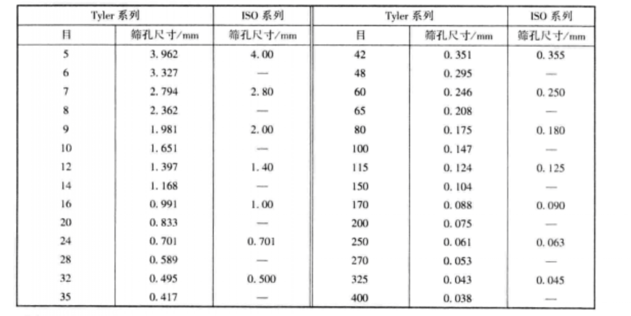 國際標準篩和泰勒標準篩比較