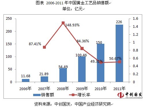 中國黃金工藝品銷售額（單位：億元）