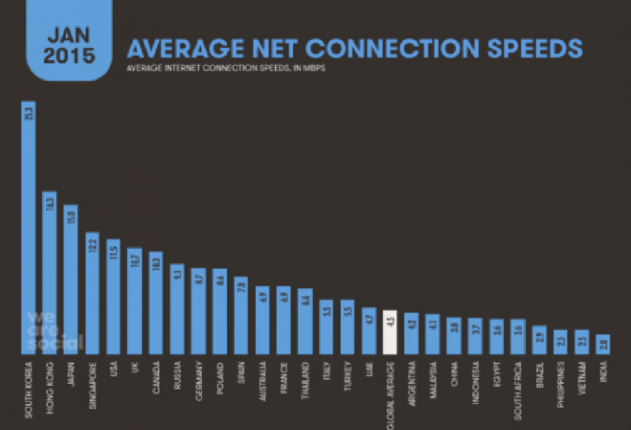 全球網速排名