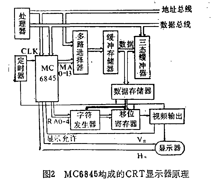 C6845構成的CRT顯示器原理