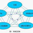 變革五因素 變革五因素