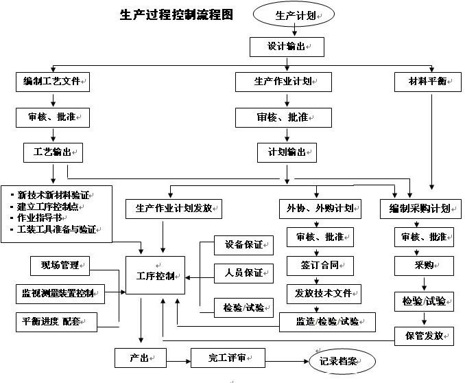 受控過程 受控過程