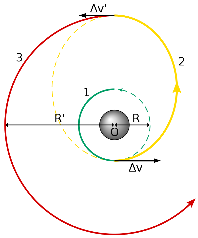 圖1.霍曼轉移軌道為圖中編號2的半橢圓軌道