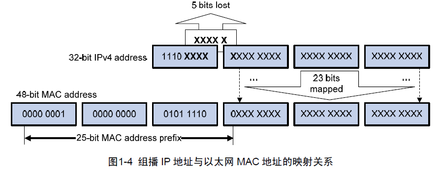 組播IP位址和組播MAC地址的對應關係