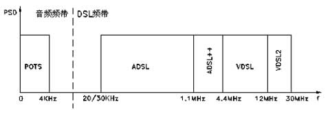 圖2 DSL頻帶分布和發展