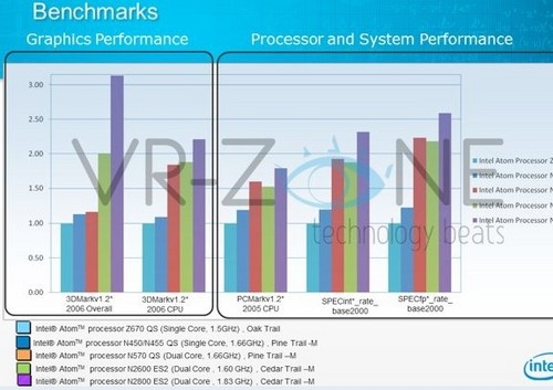 最新一代ATOM CPU N2600與老款ATOM 對比