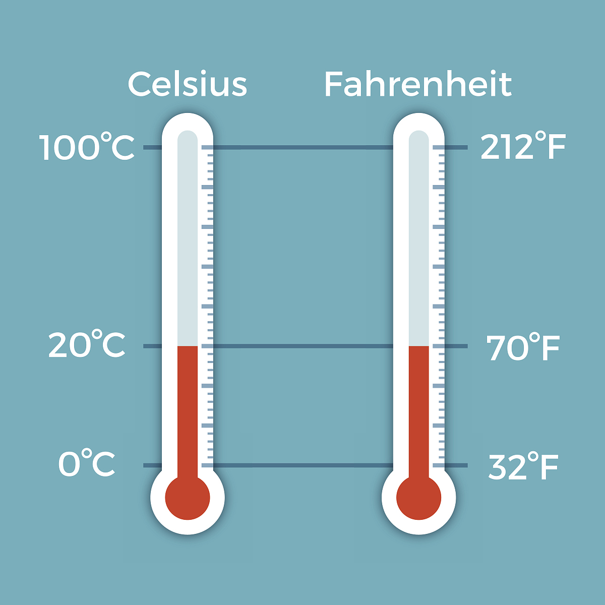 華氏溫度表