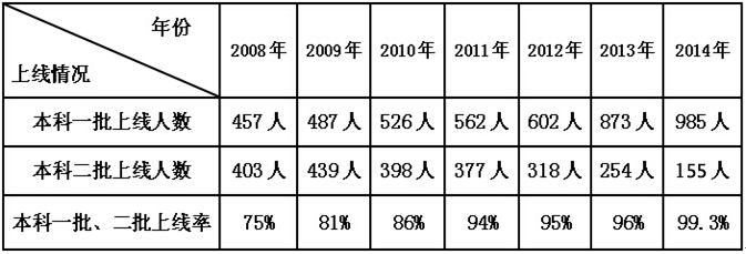 2008-2014年本科上線率統計