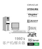 C/S(Client/Server)