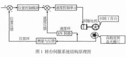 伺服閉環系統