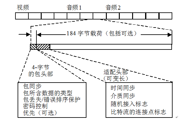 圖2 包的結構