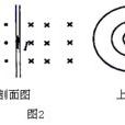 電流的磁場
